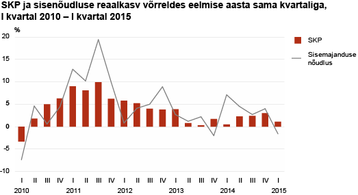 Diagramm: SKP ja sisenõudluse reaalkasv võrreldes eelmise aasta sama kvartaliga