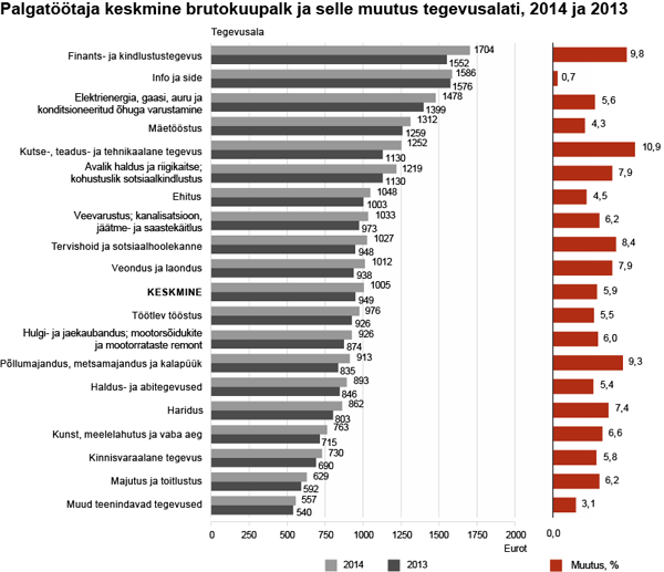 Diagramm: Palgatöötaja keskmine brutokuupalk ja selle muutus tegevusalati, 2014 ja 2013