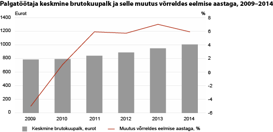 Diagramm: Palgatöötaja keskmine brutokuupalk ja selle muutus võrreldes eelmise aastaga, 2009–2014