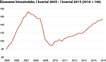 Diagramm: Eluaseme hinnaindeks, I kvartal 2005 – I kvartal 2015 (2010=100)