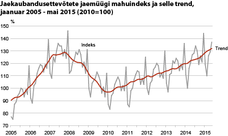 Diagramm: Jaekaubandusettevõtete jaemüügi mahuindeks ja selle trend