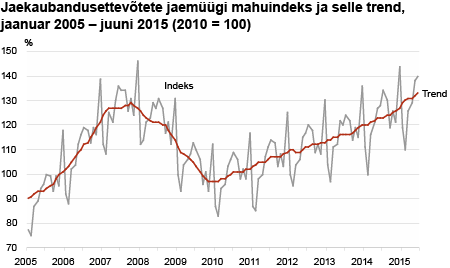 Diagramm: Jaekaubandusettevõtete jaemüügi mahuindeks ja selle trend