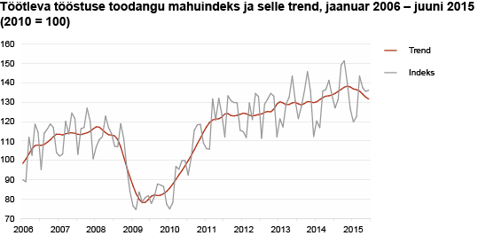 Diagramm: Töötleva tööstuse toodangu mahuindeks ja selle trend