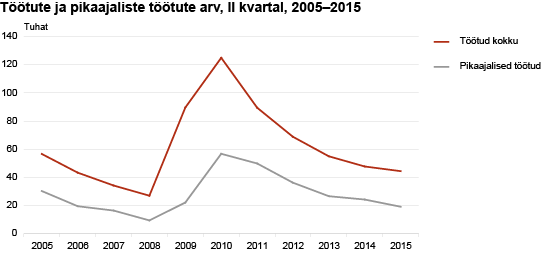 Diagramm: Töötud ja pikaajalised töötud