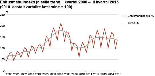 Diagramm: Ehitusmahuindeks ja selle trend