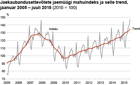 Diagramm: Jaekaubandusettevõtete jaemüügi mahuindeks ja selle trend