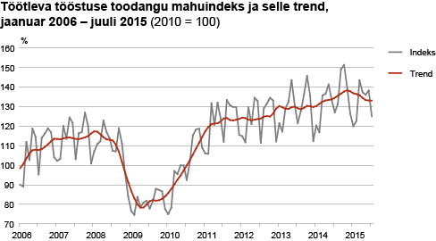 Diagramm: Töötleva tööstuse toodangu mahuindeks ja selle trend