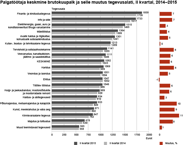 Diagramm: Keskmine brutokuupalk ja selle muutus tegevusalati