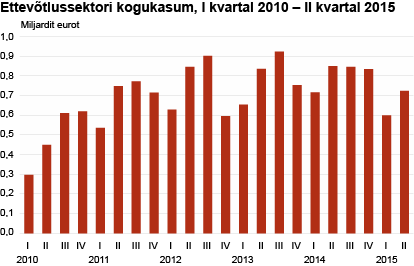 Diagramm: Ettevõtlussektori kogukasum, I kvartal 2010 – II kvartal 2015