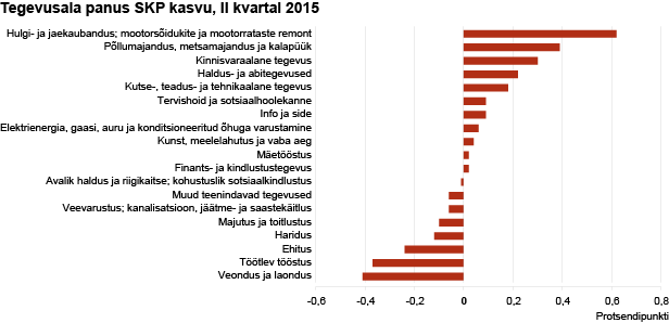 Diagramm: Tegevusala panus SKP kasvu, II kvartal 2015