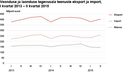 Diagramm: Veonduse ja laonduse tegevusala teenuste eksport ja import