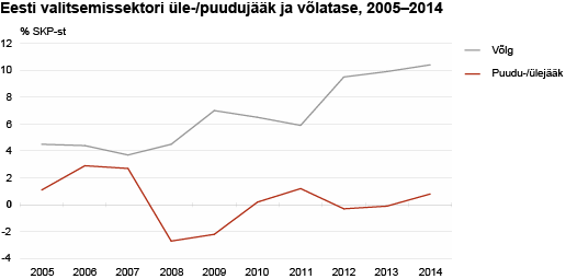 Diagramm: Eesti valitsemissektori üle-/puudujääk ja võlatase, 2005–2014