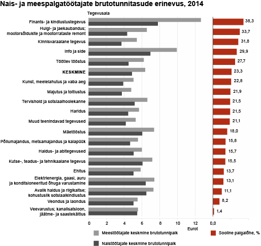 Diagramm: Nais- ja meespalgatöötajate brutotunnitasude erinevus, 2014