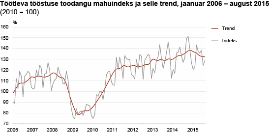Diagramm: Töötleva tööstuse toodangu mahuindeks ja selle trend