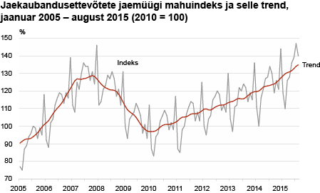 Diagramm: Jaekaubandusettevõtete jaemüügi mahuindeks ja selle trend