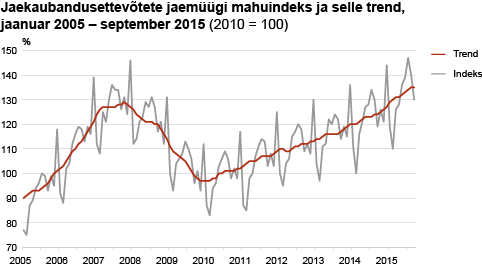 Diagramm: Jaekaubandusettevõtete jaemüügi mahuindeks ja selle trend