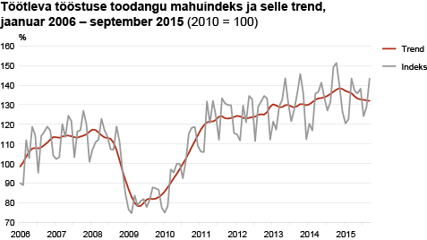 Diagramm: Töötleva tööstuse toodangu mahuindeks ja selle trend