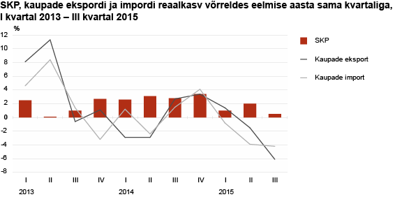 Diagramm: SKP, kaupade ekspordi ja impordi reaalkasv võrreldes eelmise aasta sama kvartaliga