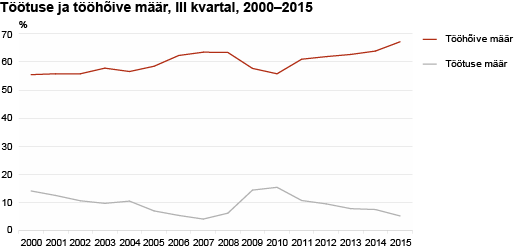 Diagramm: Töötuse ja tööhõive määr, III kvartal, 2000–2015