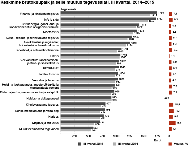 Diagramm: Keskmine brutokuupalk ja selle muutus tegevusalati, III kvartal, 2014–2015 