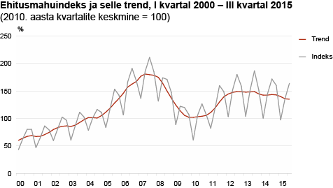 Diagramm: Ehitusmahuindeks ja selle trend, I kvartal 2000 – III kvartal 2015