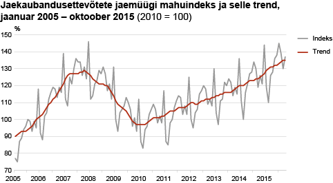 Diagramm: Jaekaubandusettevõtete jaemüügi mahuindeks ja selle trend
