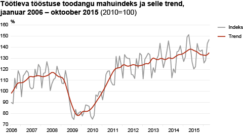 Diagramm: Töötleva tööstuse toodangu mahuindeks ja selle trend