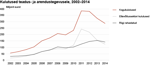 Diagramm: Kulutused teadus- ja arendustegevusele, 2002–2014