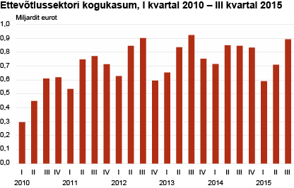 Diagramm: Ettevõtlussektori kogukasum, I kvartal 2010 – III kvartal 2015