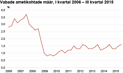 Diagramm: Vabade ametikohtade määr, I kvartal 2006 – III kvartal 2015