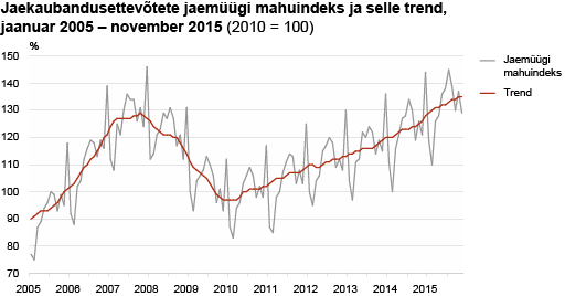 Diagramm: Jaekaubandusettevõtete jaemüügi mahuindeks ja selle trend