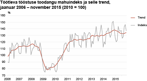Diagramm: Töötleva tööstuse toodangu mahuindeks ja selle trend