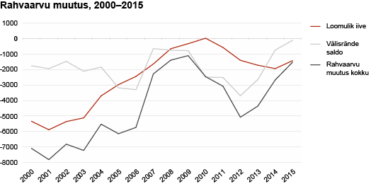 Diagramm: Rahvaarvu muutus, 2000–2015 
