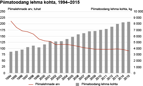 Diagramm: Piimatoodang lehma kohta, 1994–2015