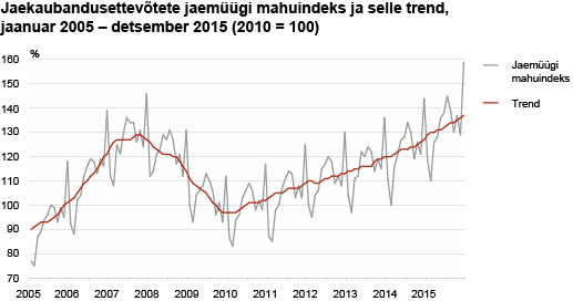 Diagramm: Jaekaubandusettevõtete jaemüügi mahuindeks ja selle trend