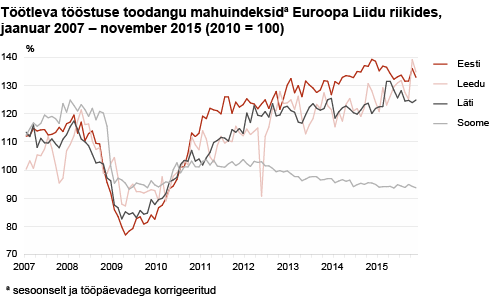Diagramm: Töötleva tööstuse toodangu mahuindeksid Euroopa Liidu riikides