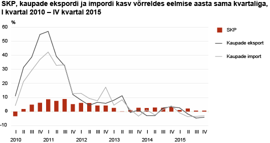 Diagramm: SKP, kaupade ekspordi ja impordi kasv võrreldes eelmise aasta sama kvartaliga, I kvartal 2010 – IV kvartal 2015