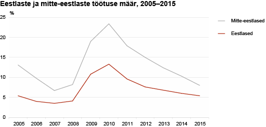 Diagramm: Eestlaste ja mitte-eestlaste töötuse määr, 2005–2015