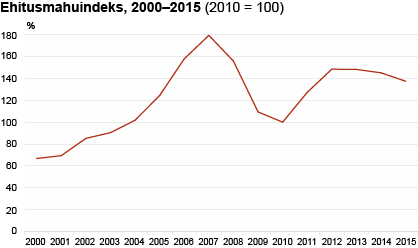 Diagramm: Ehitusmahuindeks, 2000–2015