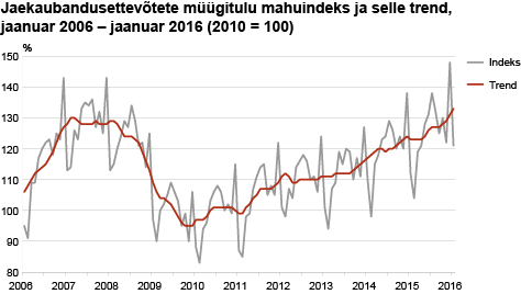 Diagramm: Jaekaubandusettevõtete müügitulu mahuindeks ja selle trend