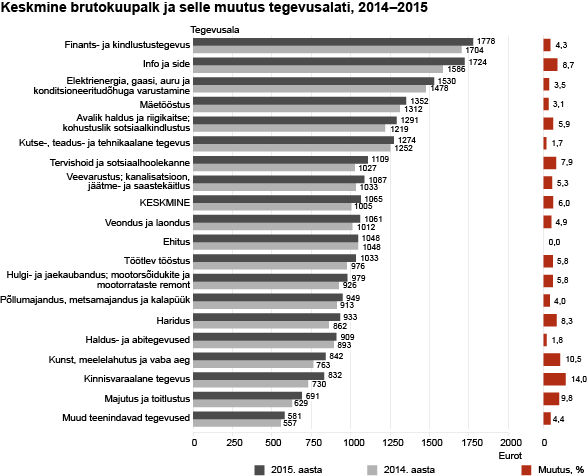 Diagramm: Keskmine brutokuupalk ja selle muutus tegevusalati