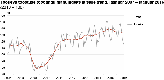 Diagramm: Töötleva tööstuse toodangu mahuindeks ja selle trend