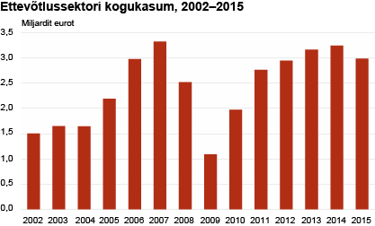 Diagramm: Ettevõtlussektori kogukasum, 2002–2015