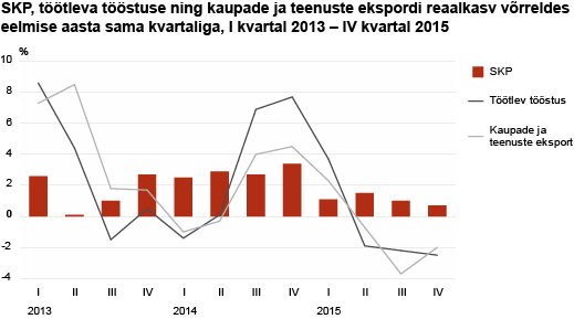 Diagramm: SKP, töötleva tööstuse ning kaupade ja teenuste ekspordi reaalkasv võrreldes eelmise aasta sama kvartaliga