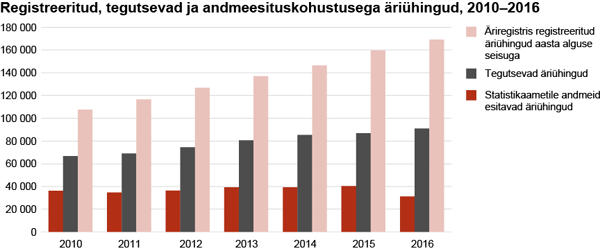 Diagramm: Registreeritud, tegutsevad ja andmeesituskohustusega äriühingud, 2010–2016