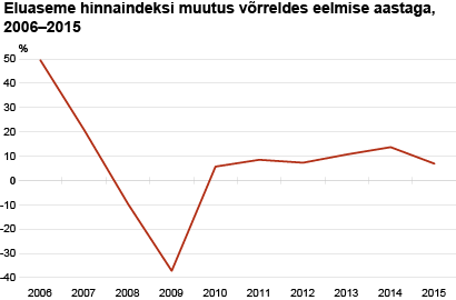 Diagramm: Eluaseme hinnaindeksi muutus võrreldes eelmise aastaga, 2006–2015