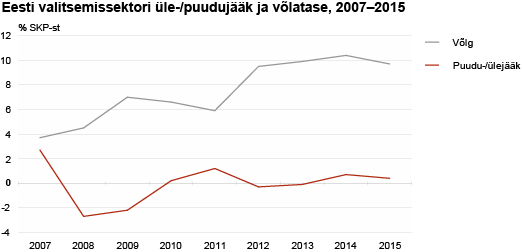 Diagramm: Eesti valitsemissektori üle-/puudujääk ja võlatase, 2007–2015