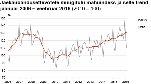 Diagramm: Jaekaubandusettevõtete müügitulu mahuindeks ja selle trend