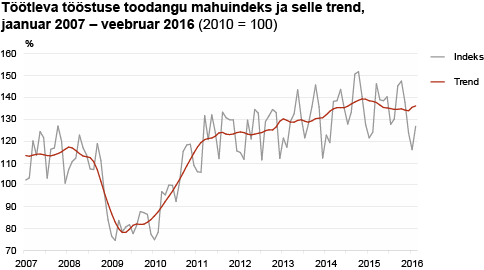 Diagramm: Töötleva tööstuse toodangu mahuindeks ja selle trend