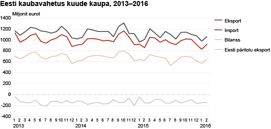 Diagramm: Eesti kaubavahetus kuude kaupa, 2013–2016